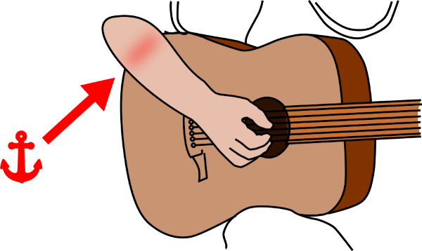 Elbow anchoring on guitar