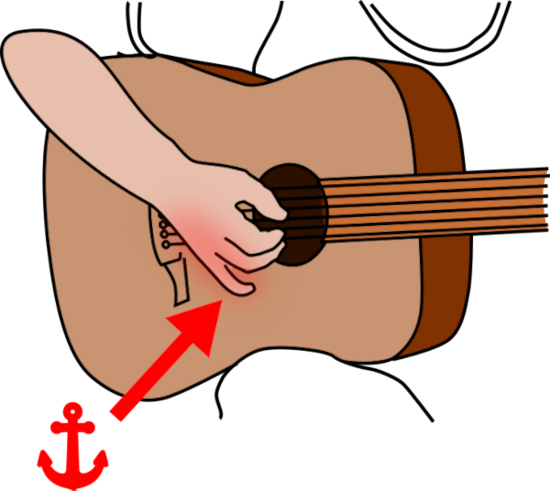 Finger anchoring on guitar